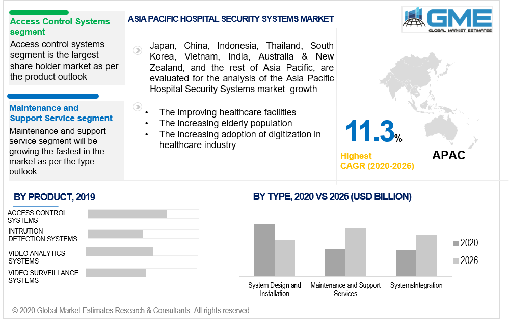 asia pacific hospital security systems market